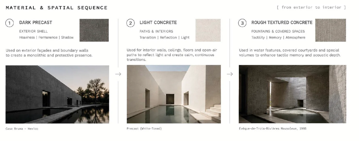 Material and spatial sequence