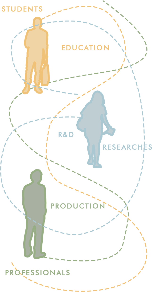 Students, education, research and production diagram